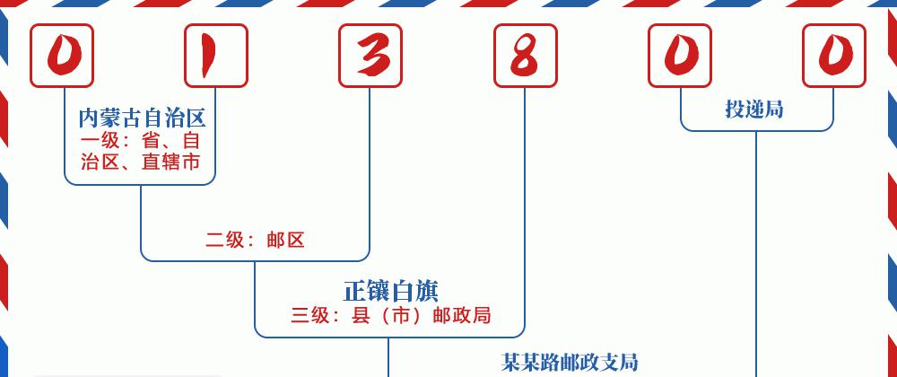 邮编013800含义