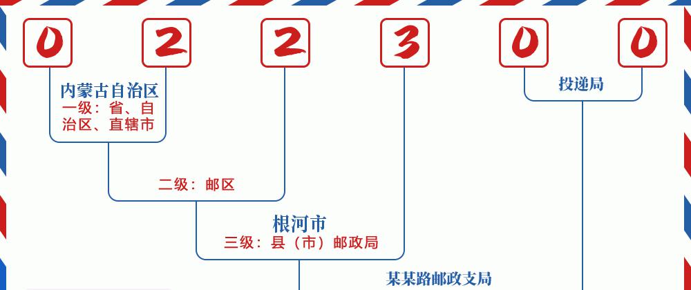 邮编022300含义