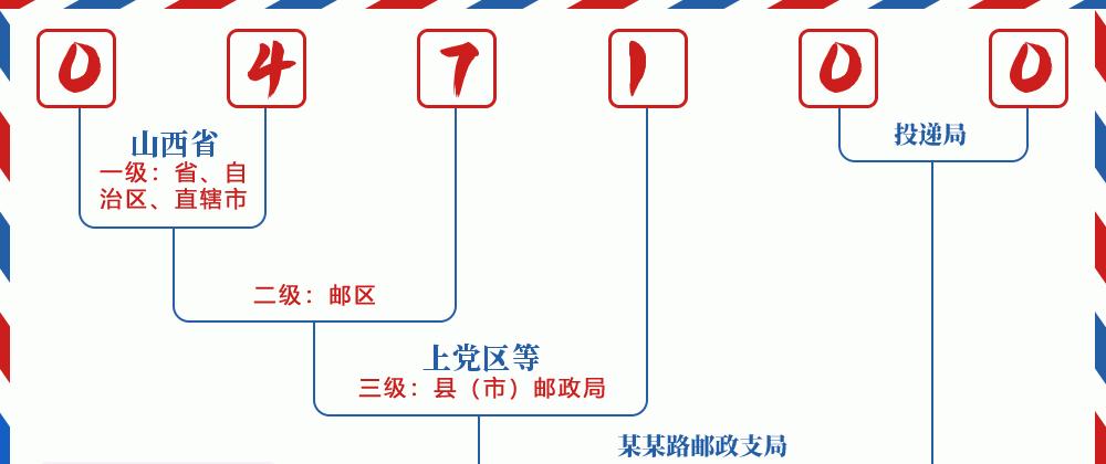 邮编047100含义