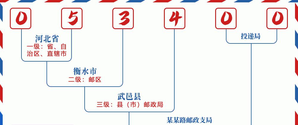 邮编053400含义