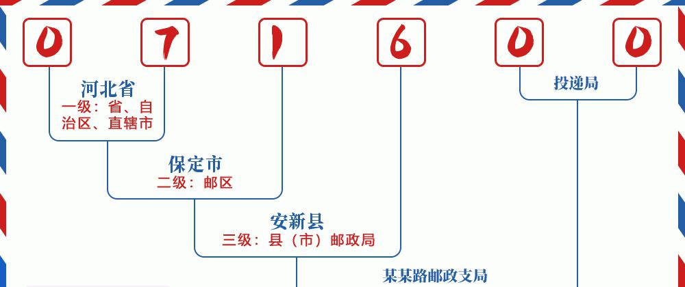 邮编071600含义