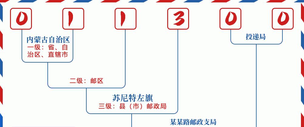 邮编011300含义