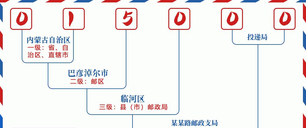邮编015000含义