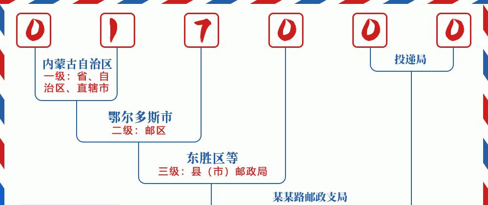 邮编017000含义