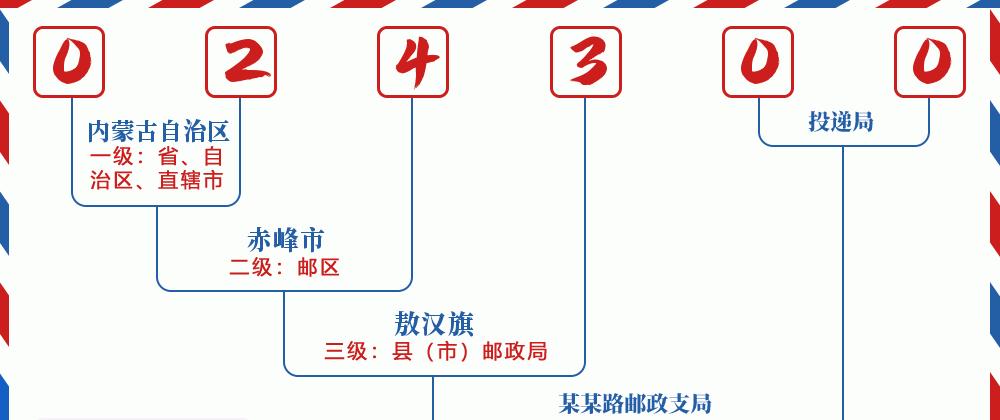 邮编024300含义