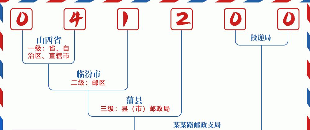 邮编041200含义