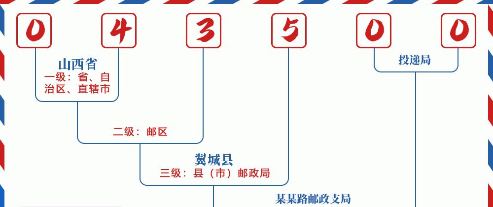 邮编043500含义