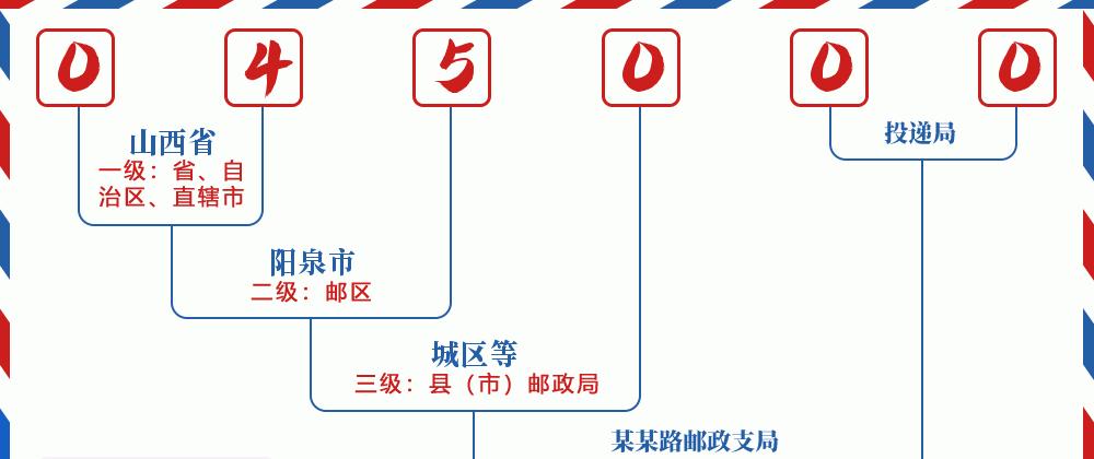 邮编045000含义