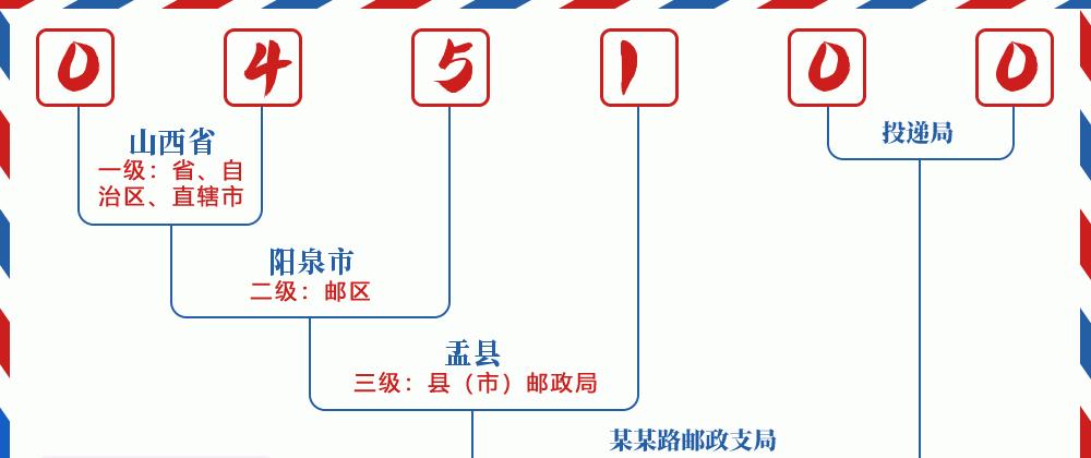邮编045100含义