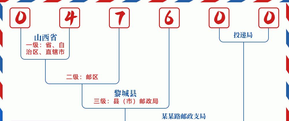 邮编047600含义