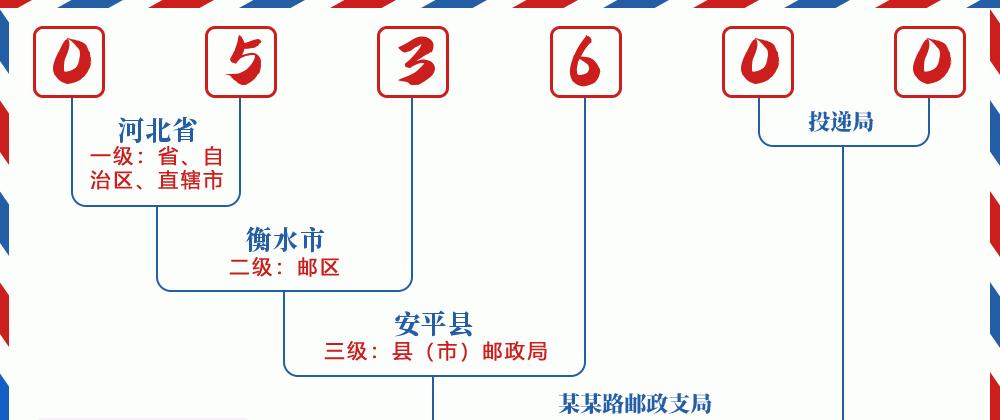 邮编053600含义