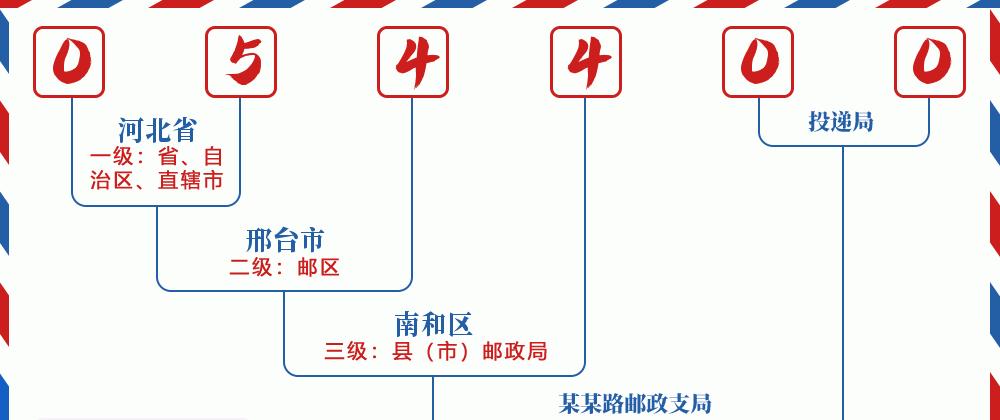 邮编054400含义