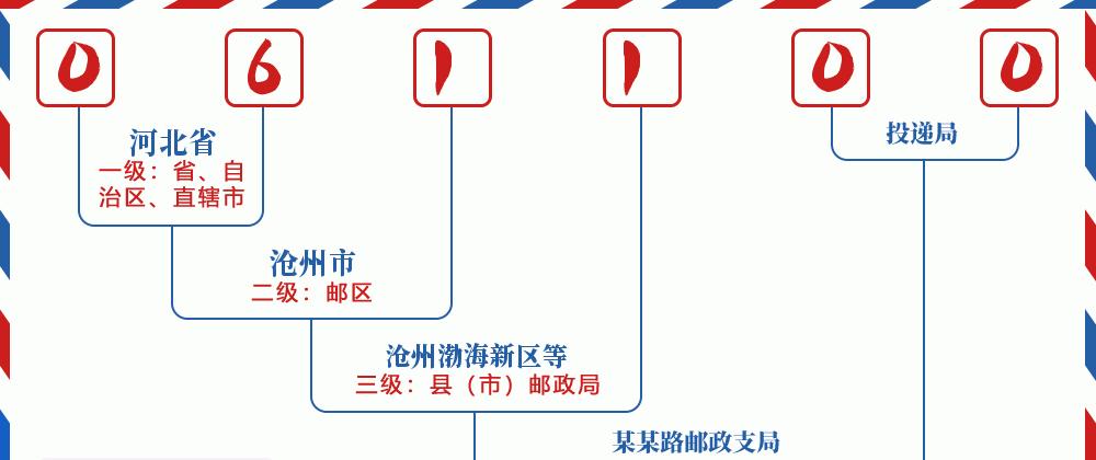 邮编061100含义