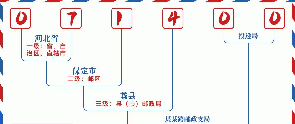 邮编071400含义