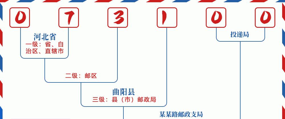 邮编073100含义