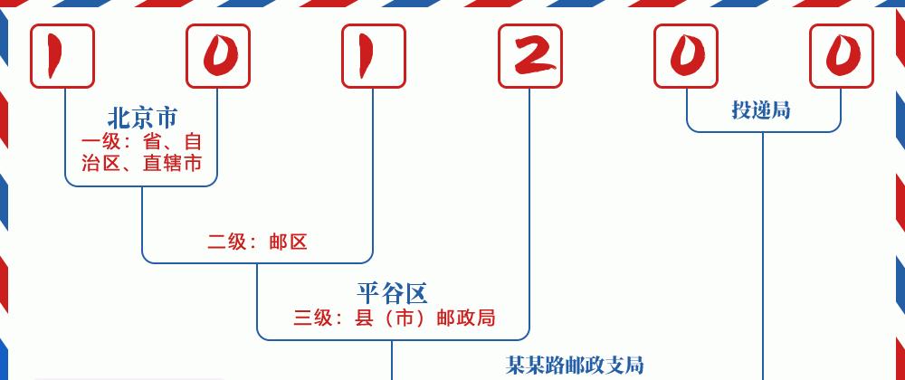 邮编101200含义