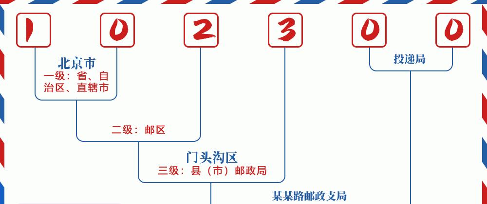 邮编102300含义