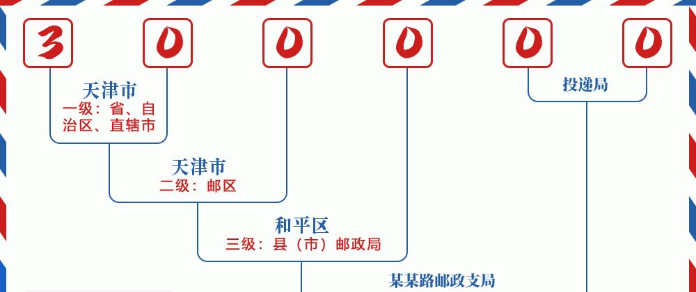 邮编300000含义